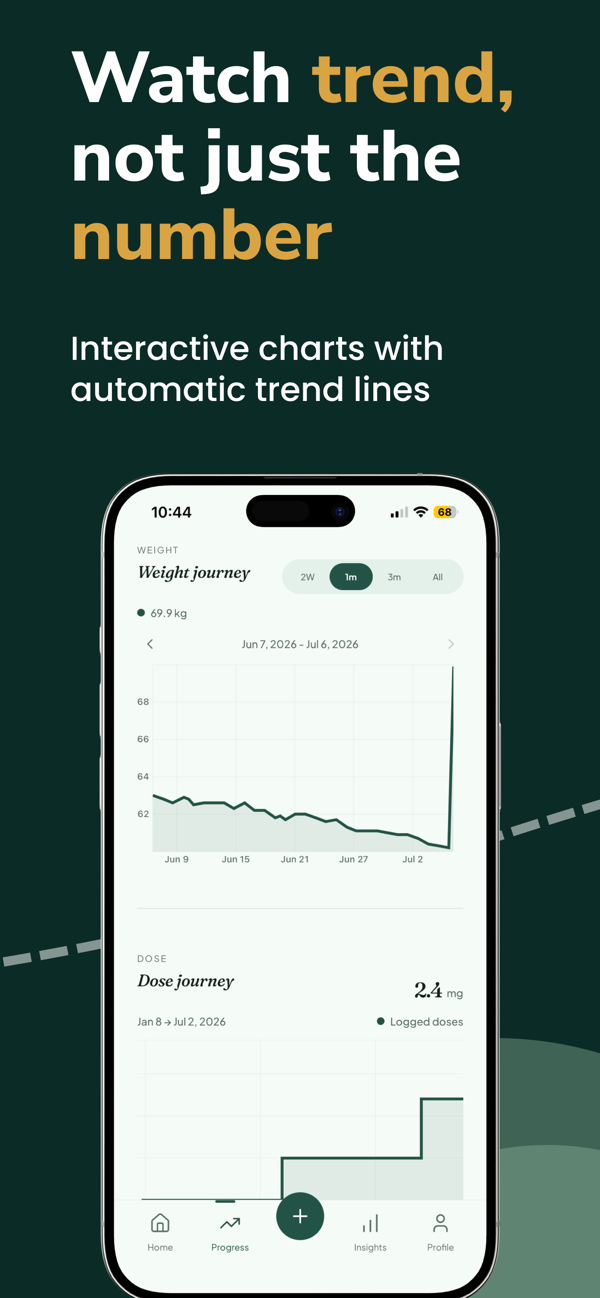Weight loss trend chart and dose journey for GLP-1 medication — watch the trend, not just the number